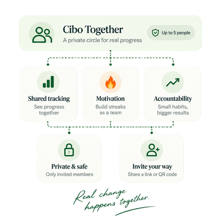 Cibo Together at a glance: shared tracking, motivation, accountability, privacy and invites